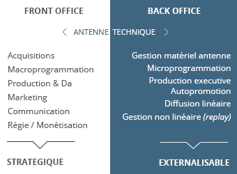 Séparation des métiers