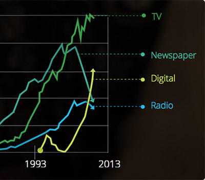 Evolution du marché des médias - source Luma