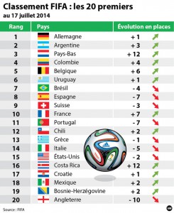 football-classement-fifa-juillet-2014-11216737ytxjd
